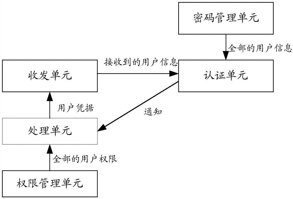 一種控制訪問(wèn)權(quán)限的系統(tǒng)、認(rèn)證服務(wù)器和方法與流程