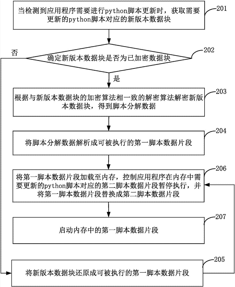 python腳本的更新方法及裝置、客戶端、服務(wù)器與流程