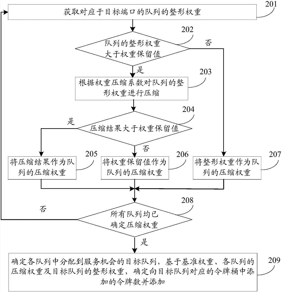 令牌添加方法及装置与流程