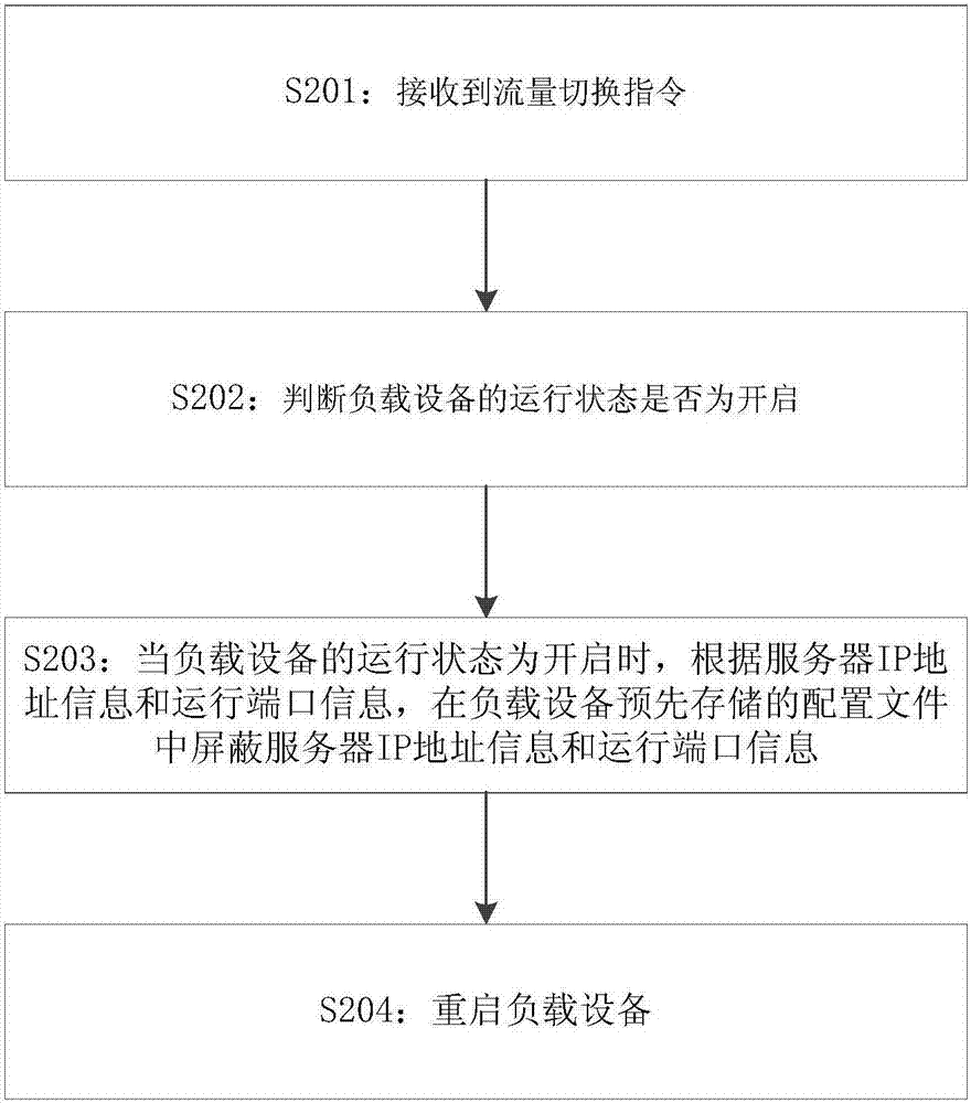 自动切换流量方法、装置、存储介质及电子设备与流程