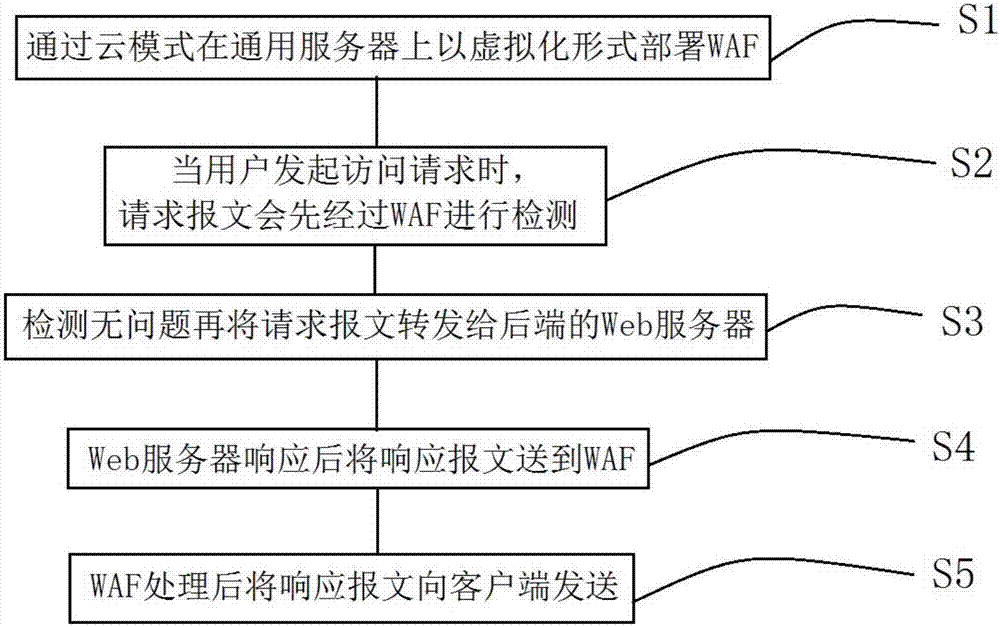 一種云環(huán)境下Web防火墻透明模式數(shù)據(jù)流傳輸方法與流程