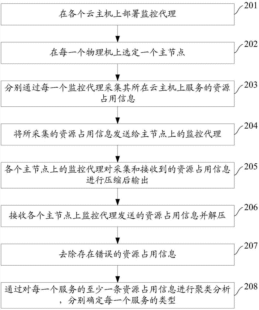 一種服務(wù)分類方法及裝置與流程