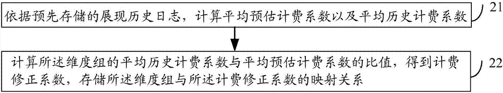 一種推送增值業(yè)務(wù)信息的方法、裝置及電子設(shè)備與流程