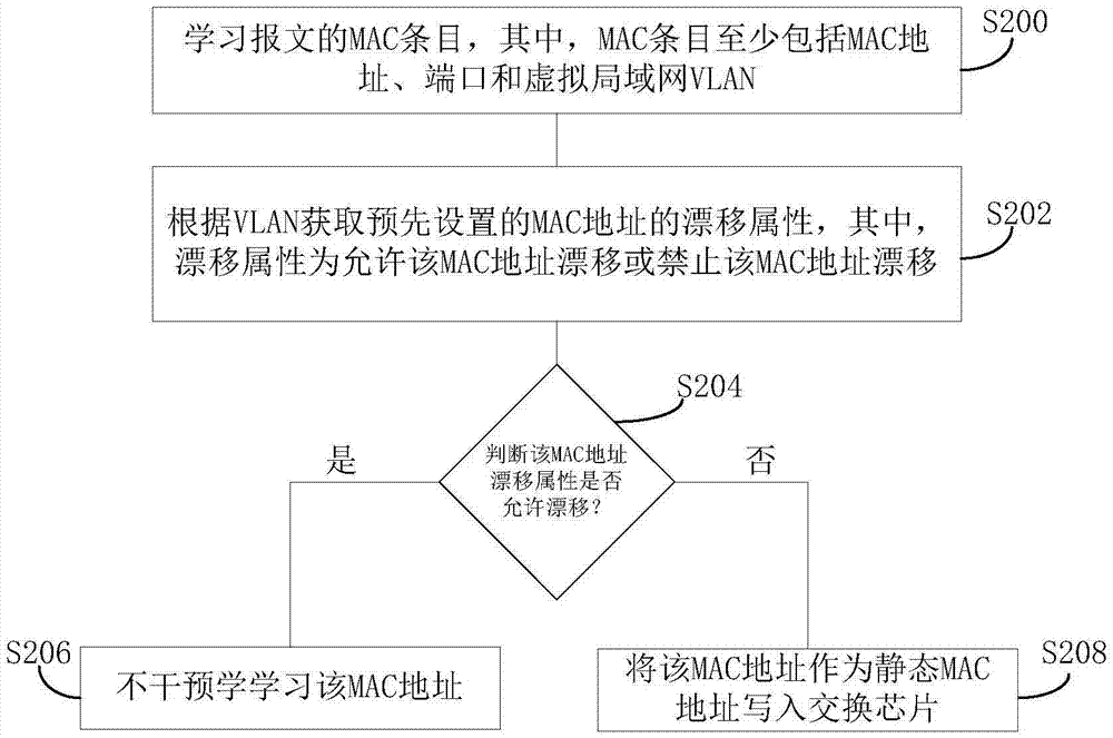 一种媒体介入控制MAC地址处理方法及装置与流程