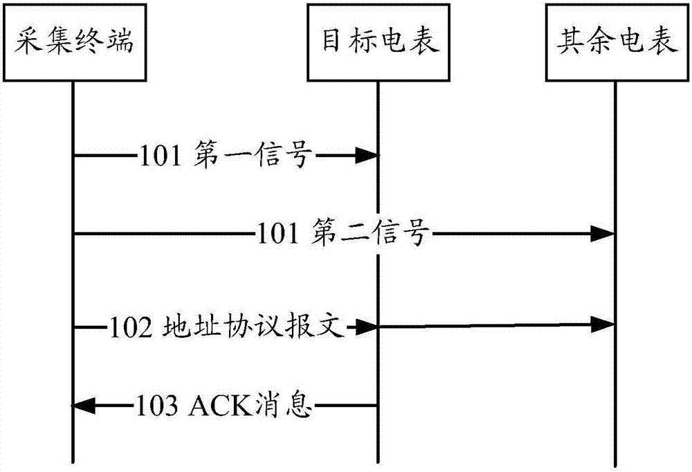 管理表計(jì)設(shè)備地址的方法、采集終端和表計(jì)設(shè)備與流程