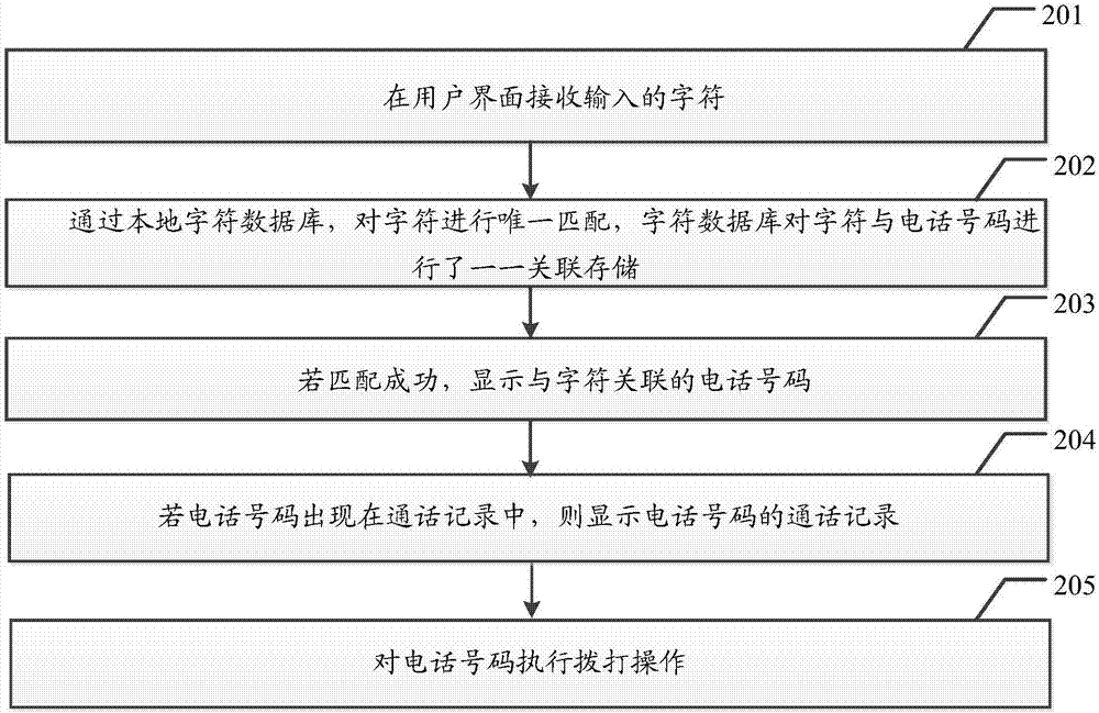 一種撥號方法及終端與流程