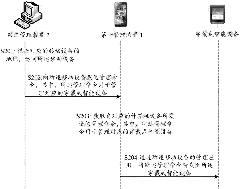 一種管理穿戴式智能設(shè)備的方法和裝置與流程