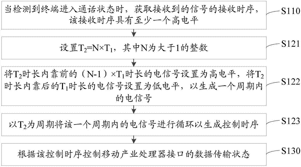 數(shù)據(jù)傳輸控制方法、裝置、存儲介質(zhì)及終端與流程