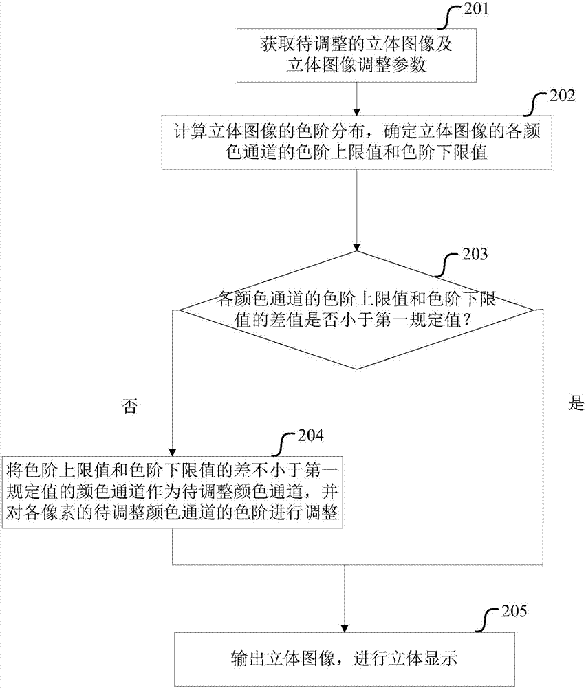 一種調(diào)整立體圖像的方法及裝置與流程