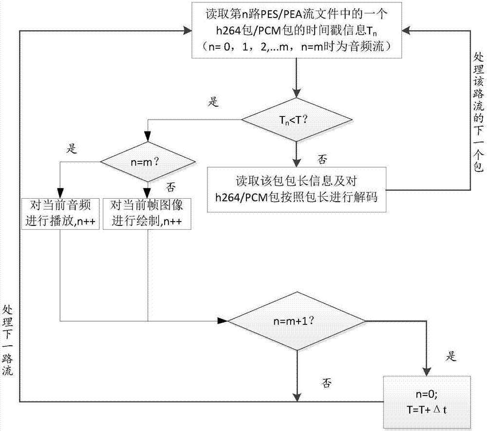 一種基于時間戳的多路音視頻流同步解碼方法與流程