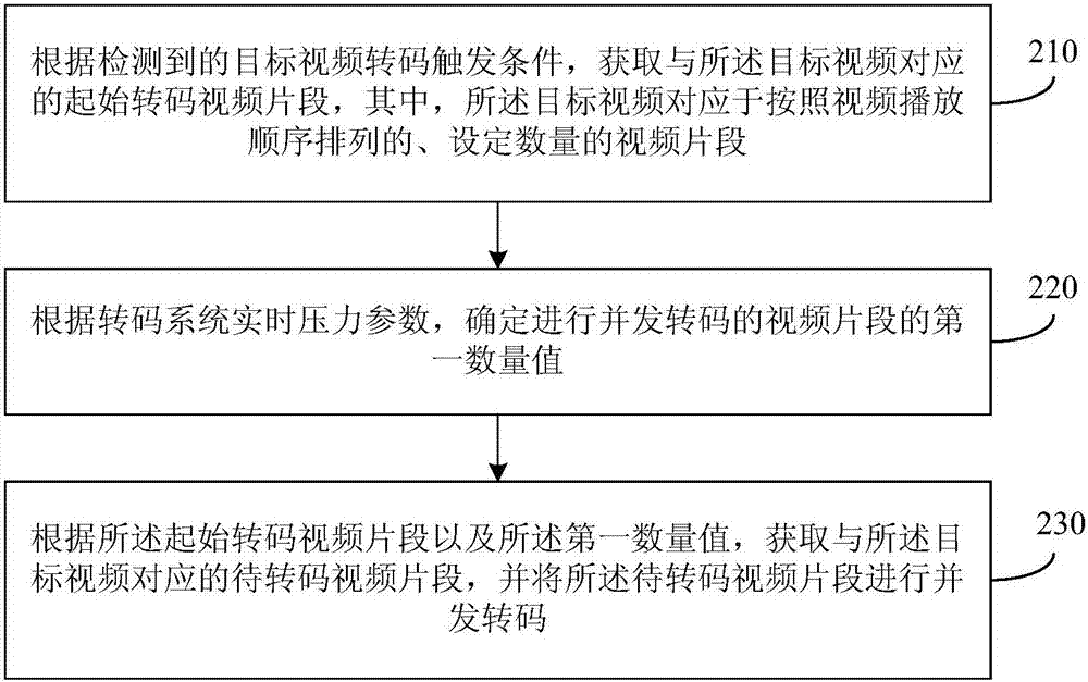 一種視頻轉(zhuǎn)碼方法及裝置與流程