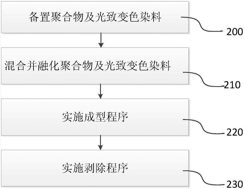 制造可變色纖維的方法與流程