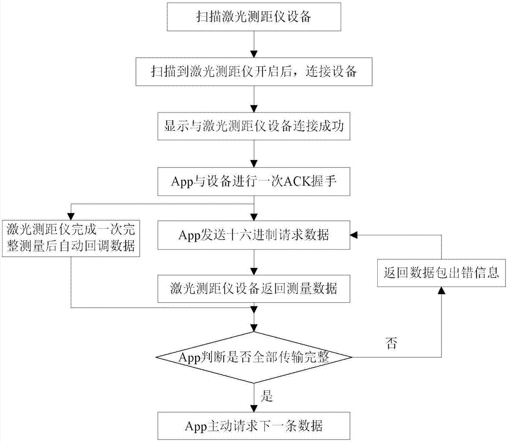 一种基于Android操作系统的激光测距仪蓝牙通信方法与流程