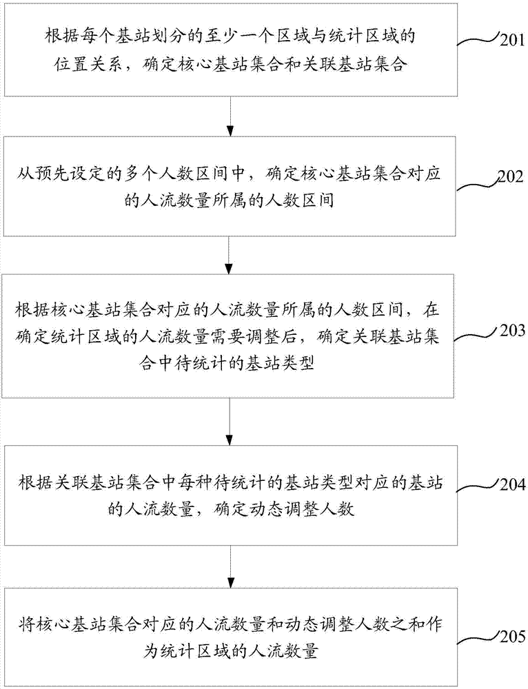 一種確定區(qū)域人流數(shù)量的方法及裝置與流程