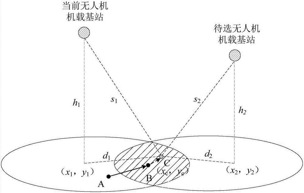 基于用户轨迹预测的无人机机载基站的切换方法和装置与流程