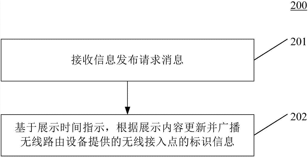 用于在無(wú)線(xiàn)路由設(shè)備端發(fā)布信息的方法和裝置與流程