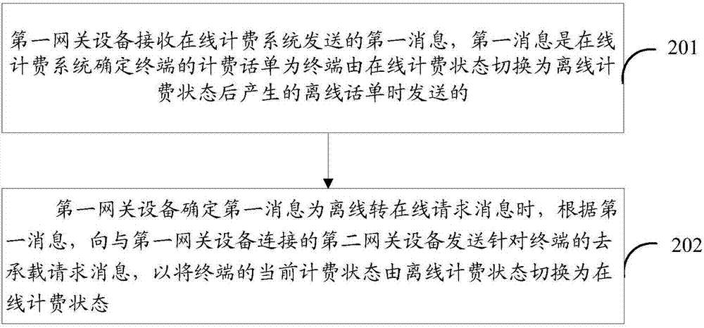 一種恢復(fù)終端在線計(jì)費(fèi)狀態(tài)的方法、裝置及系統(tǒng)與流程