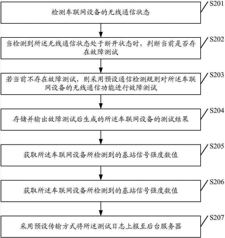 一種無線通信檢測方法及其設(shè)備與流程