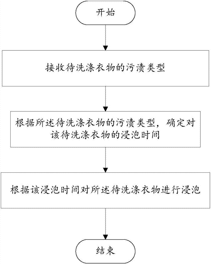 洗衣机及用于该洗衣机的控制方法及设备与流程