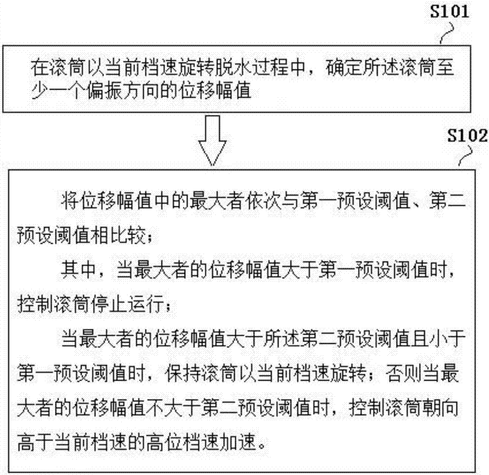 滾筒洗衣機(jī)及其控制方法、裝置、機(jī)器可讀存儲(chǔ)介質(zhì)與流程