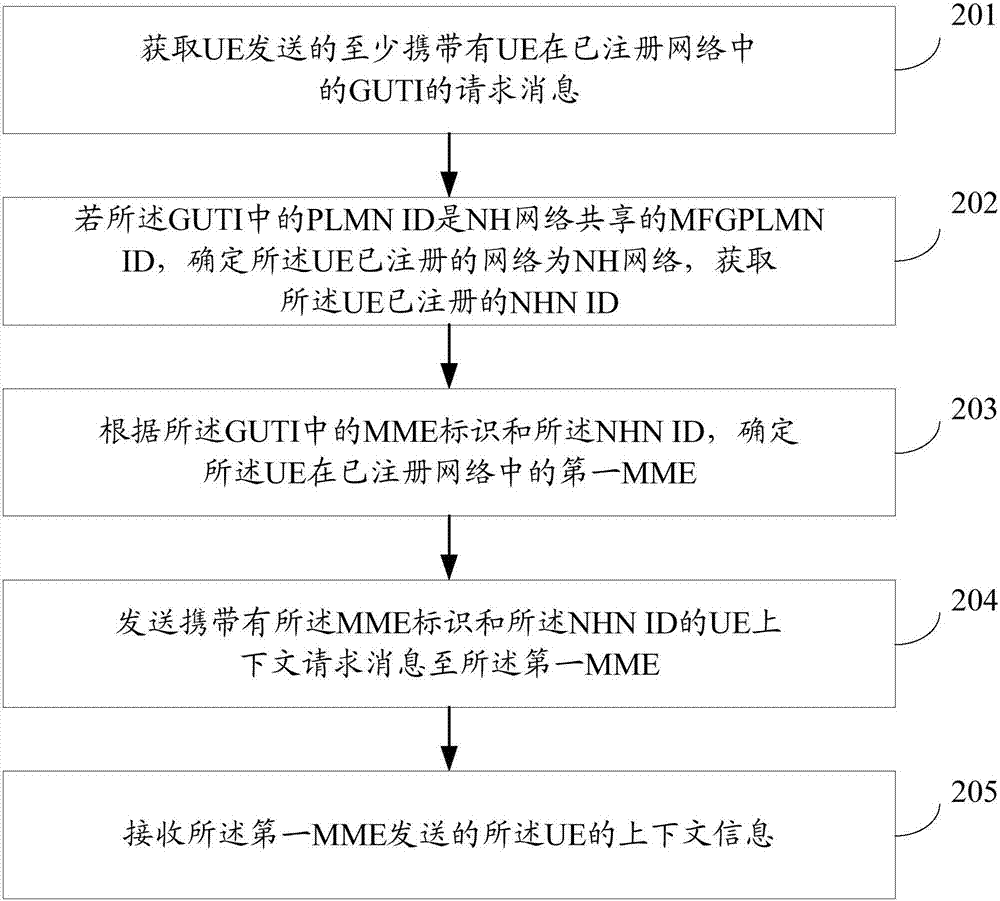 UE上下文的共享方法和裝置與流程