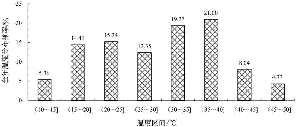 基于全温域温度分布的沥青路面永久变形快速预测方法与流程