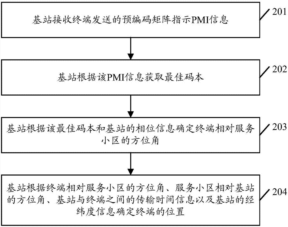 一种终端定位方法及相关设备与流程