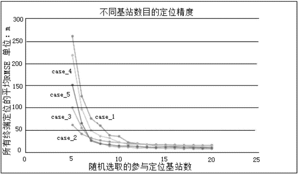 一種基于無線通信基站的三維定位方法與流程