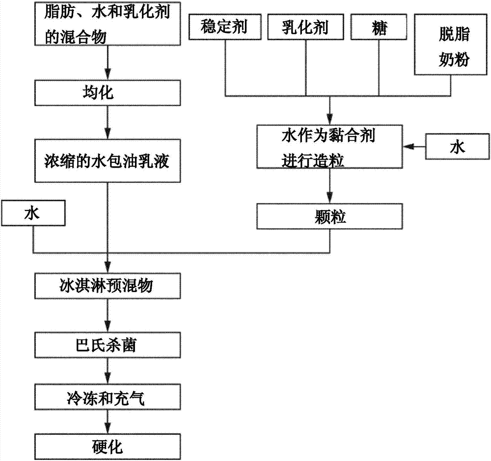 冷冻甜点制作的制造方法与工艺