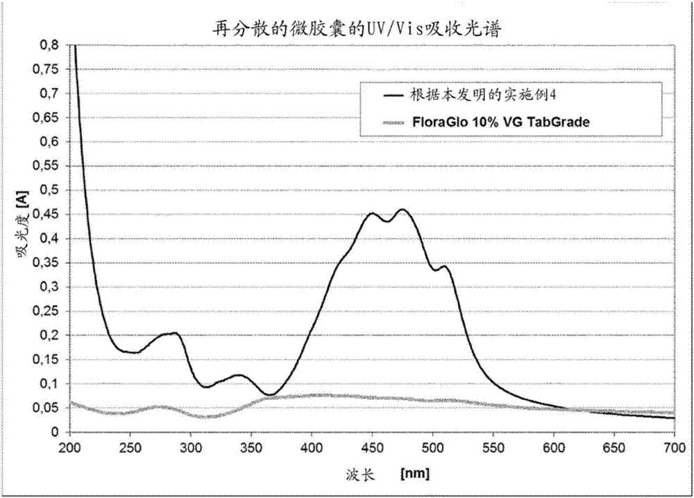 包含叶黄素或叶黄素酯的微胶囊的制造方法与工艺