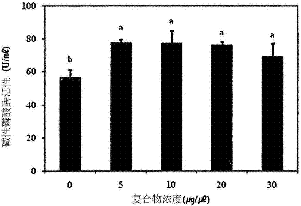 含有红花籽提取物、乳香提取物及黄芩提取物作为有效成分的骨长度增长促进及骨密度增加用食品组合物的制造方法与工艺