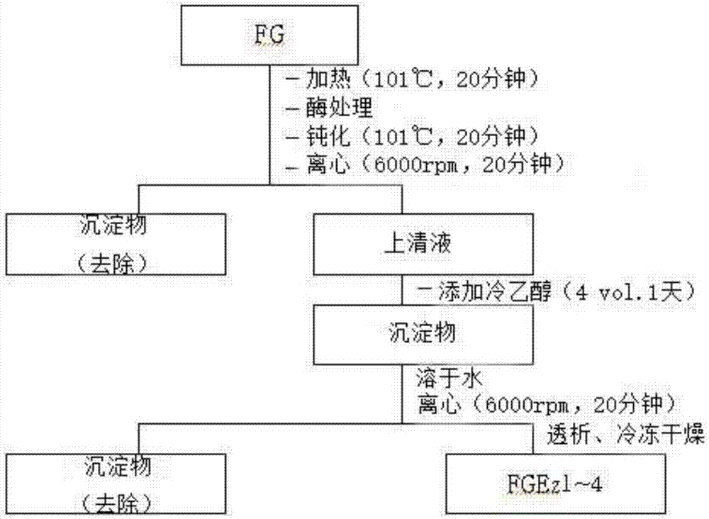 用于提高免疫機(jī)能的經(jīng)酵素處理的人參源多糖組分及制備的制造方法與工藝