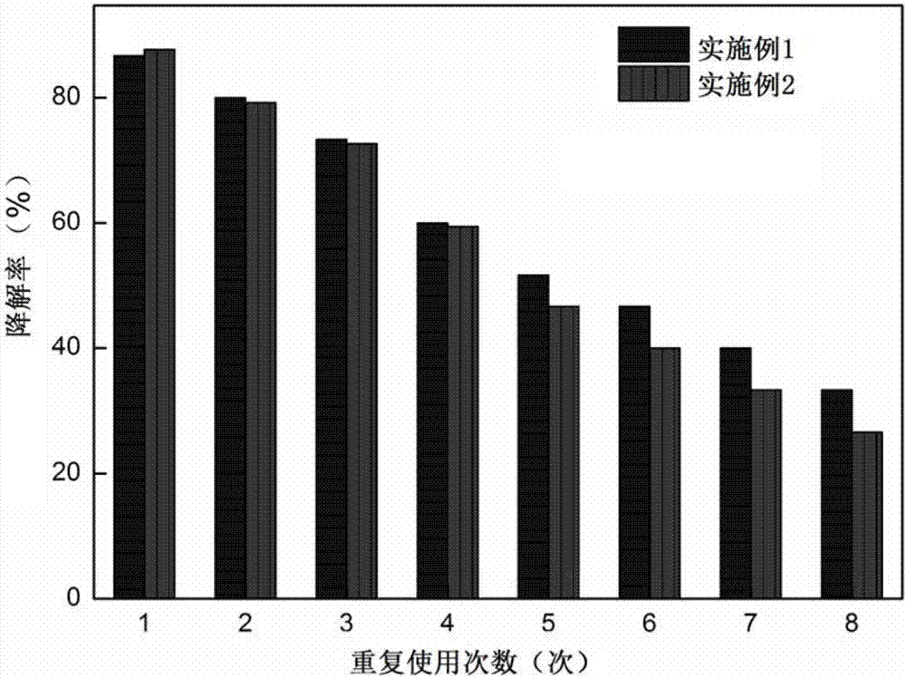 香蕉皮活性炭固载的氯过氧化物酶及其在催化降解酰胺类污染物中的应用的制造方法与工艺