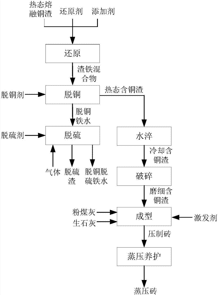 一種處理銅渣的系統(tǒng)及方法與流程