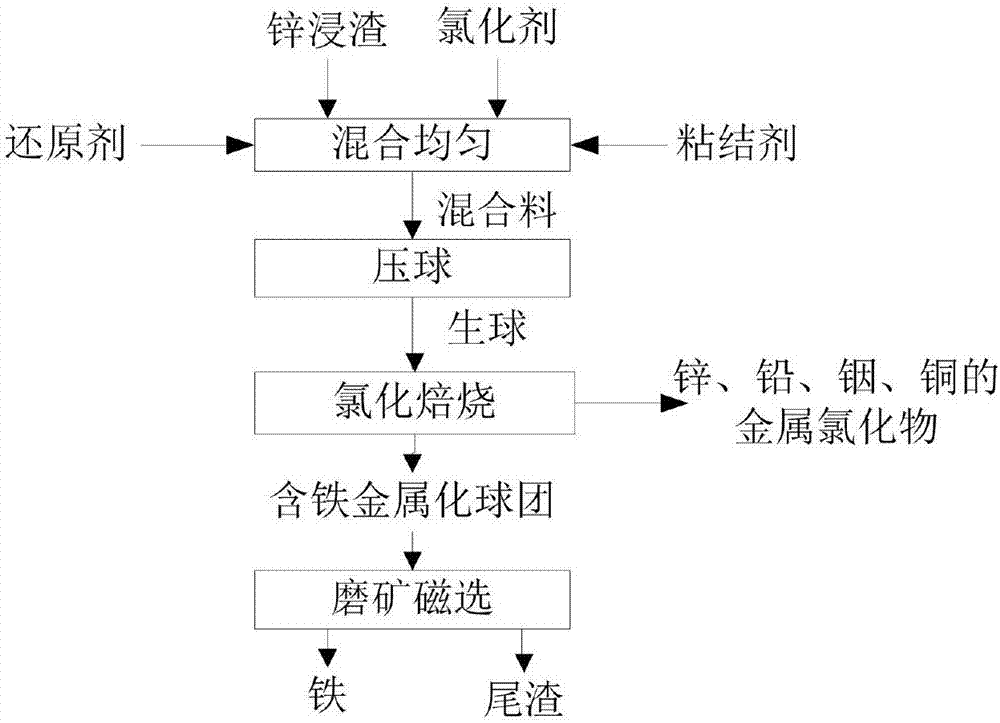 一种处理锌浸渣的系统和方法与流程