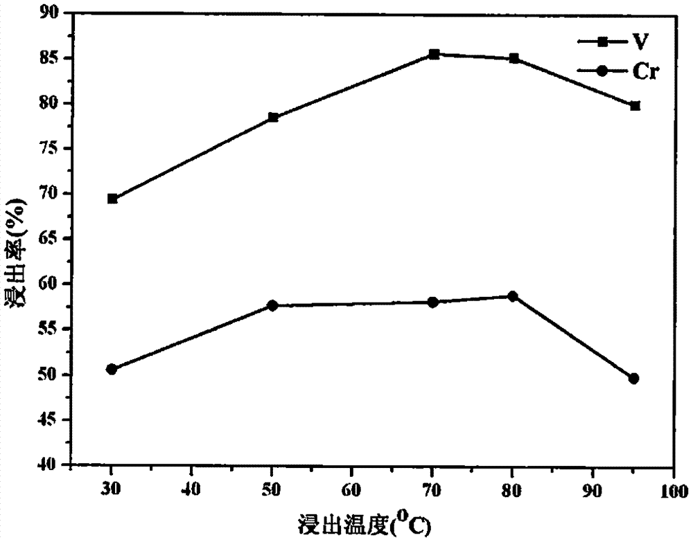 含钒铬泥中一种碱法浸出钒铬的工艺的制造方法与工艺