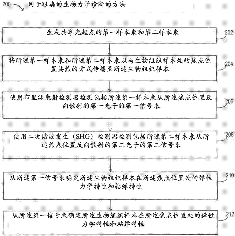 用于眼病的生物力學(xué)診斷的光學(xué)儀器的制造方法與工藝