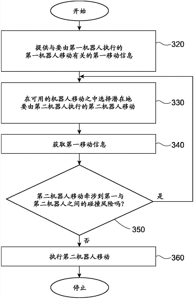 用于避免兩個(gè)機(jī)器人之間的碰撞的方法與流程