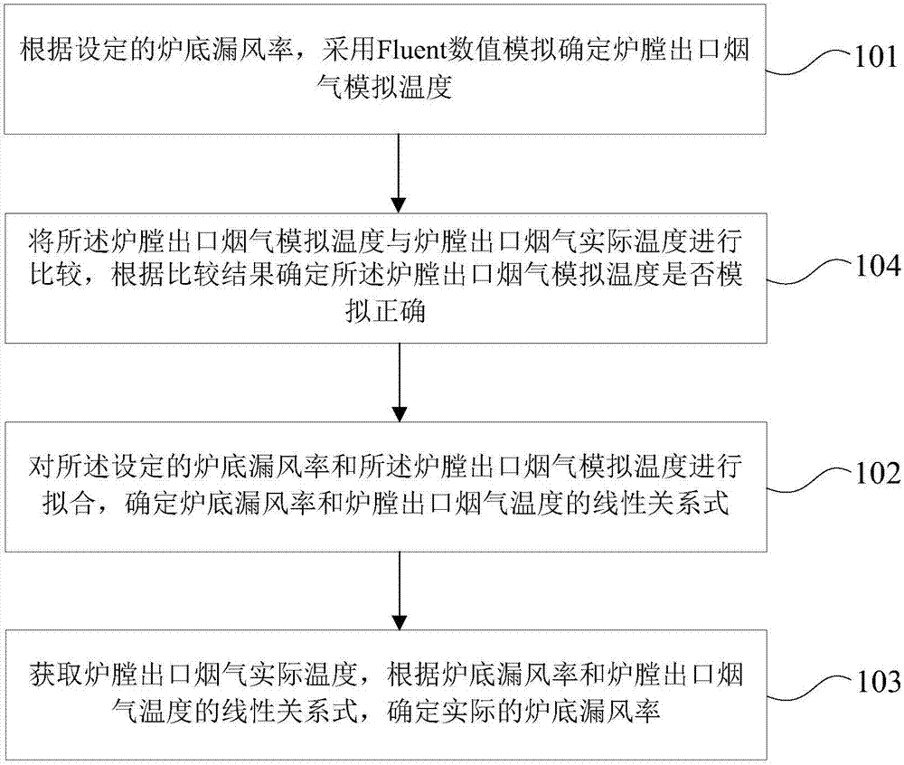 锅炉炉底漏风量确定方法及装置与流程