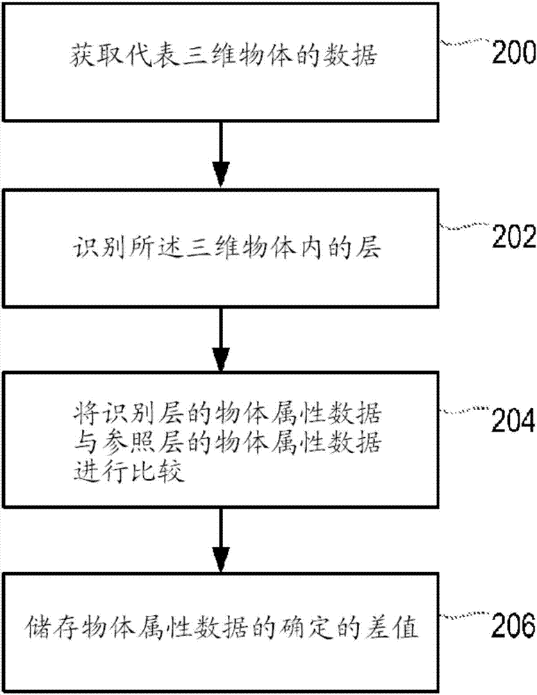 处理用于储存的三维物体数据的制造方法与工艺