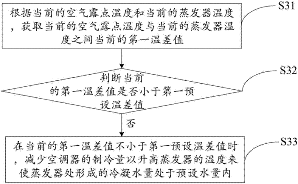 空调器及其防露方法与流程