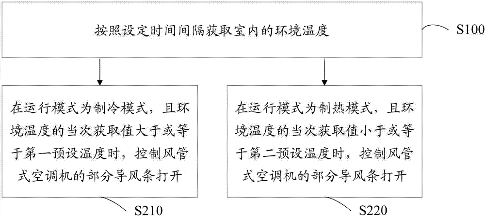 風(fēng)管式空調(diào)機(jī)及其控制方法、計(jì)算機(jī)可讀存儲介質(zhì)與流程