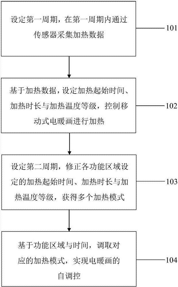 移動(dòng)式電暖畫(huà)及其自移動(dòng)方法與流程