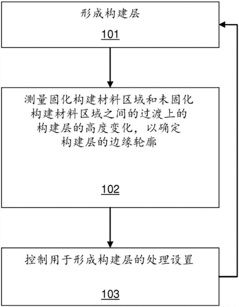 制造三維物體的制造方法與工藝