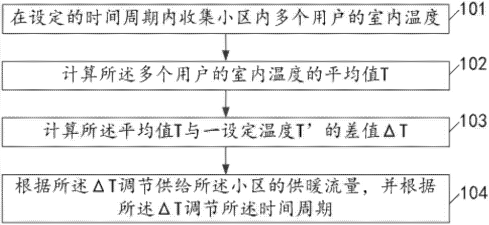 用于供暖调节的方法及装置与流程