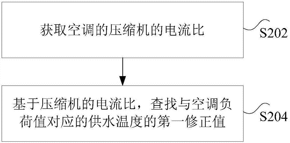 空調(diào)冷凍水系統(tǒng)的控制方法和裝置與流程