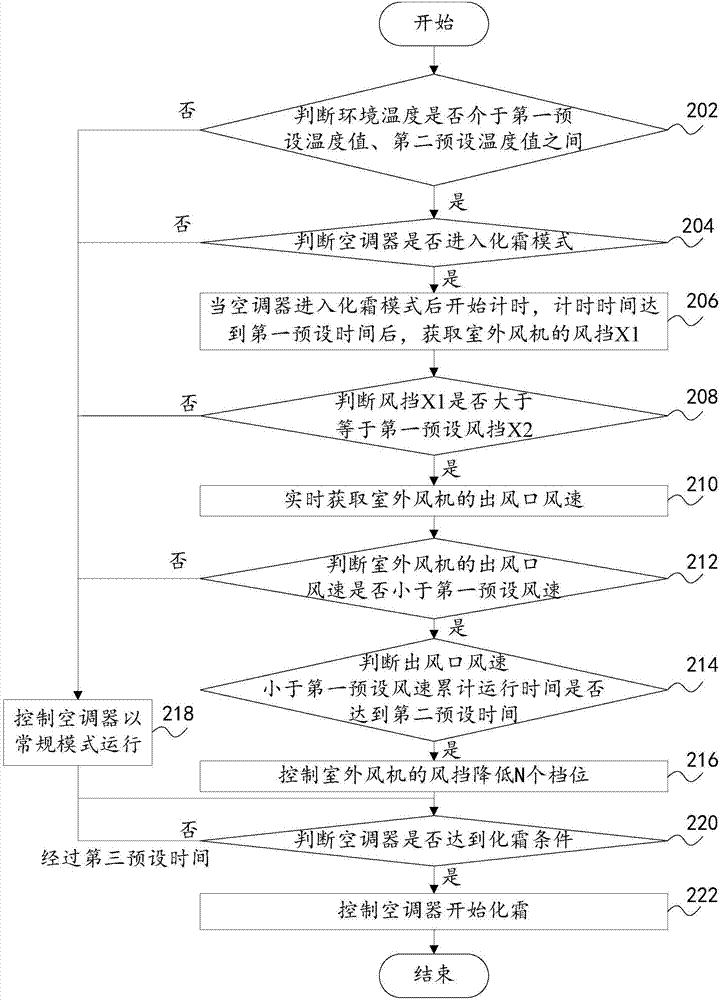 空調(diào)器室外風(fēng)機(jī)的控制方法和控制系統(tǒng)與流程