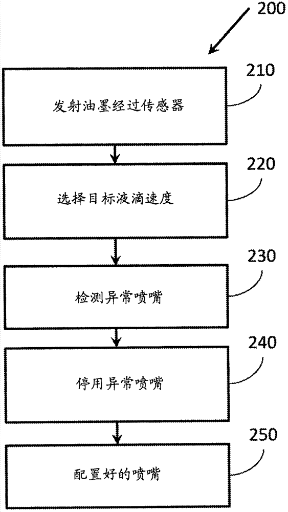 液滴速度異常檢測的制造方法與工藝