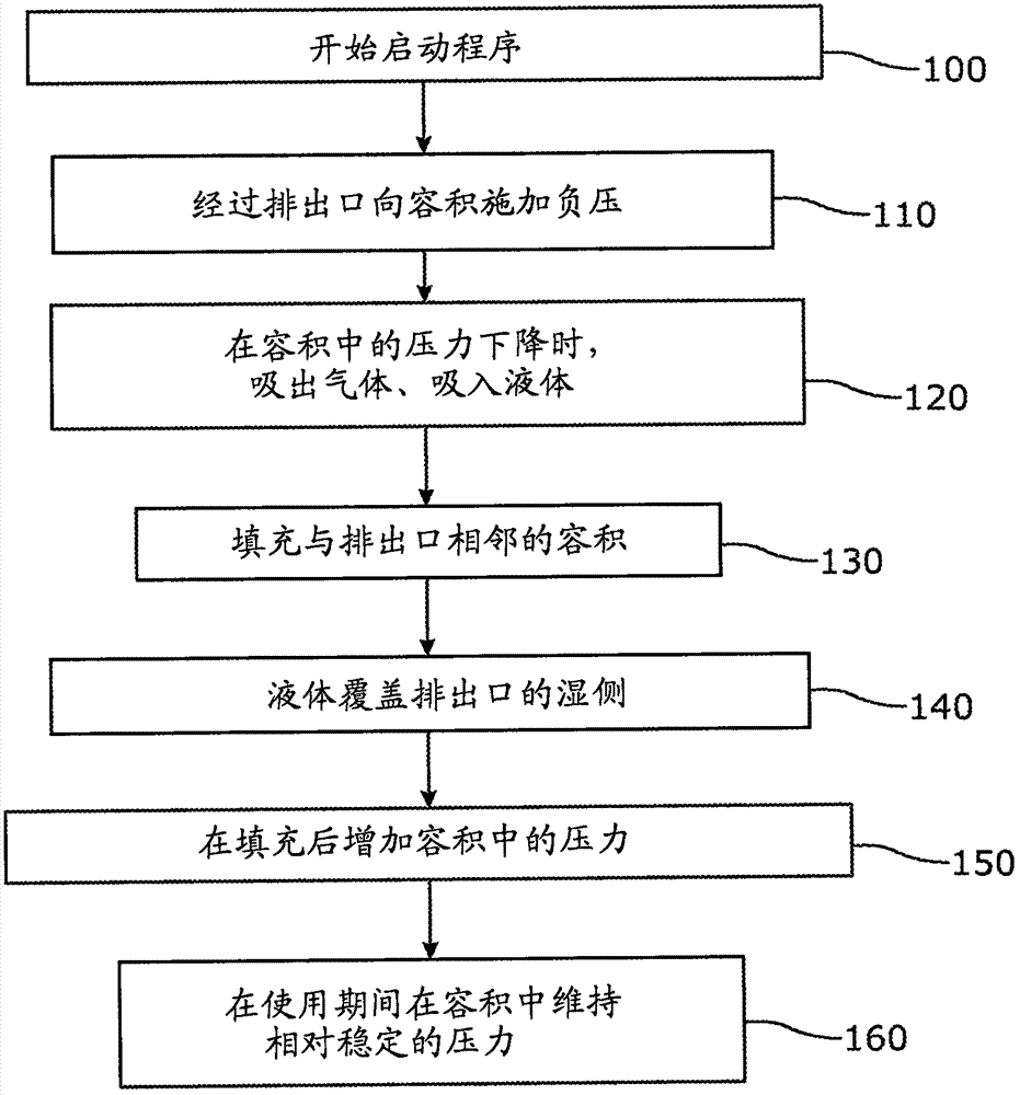 容积中基本上没有液体的打印系统的制造方法与工艺