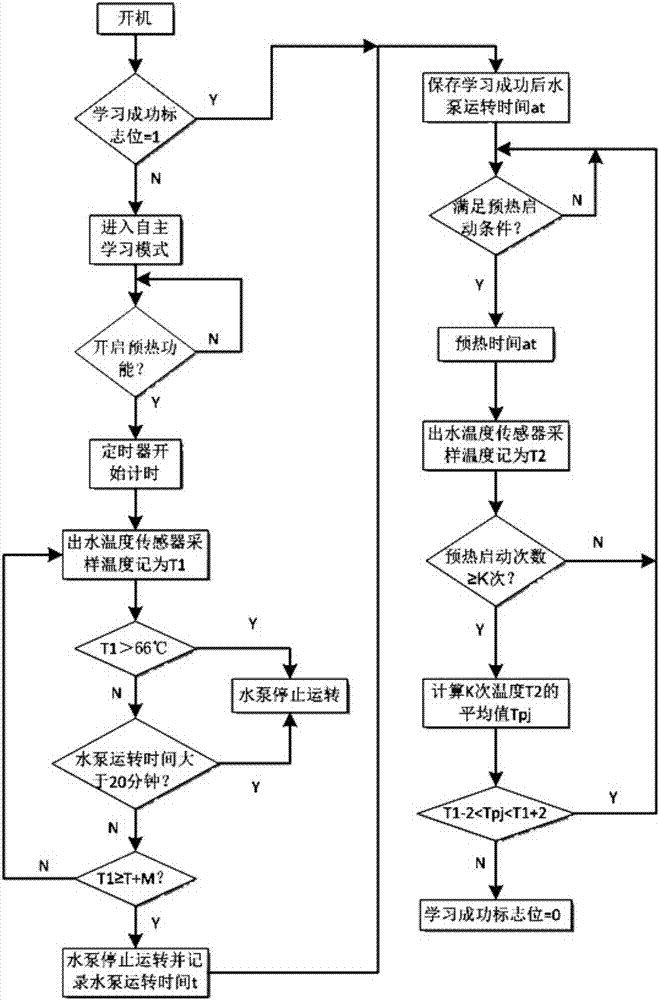 一种燃气热水系统及其自学习预热方法与流程